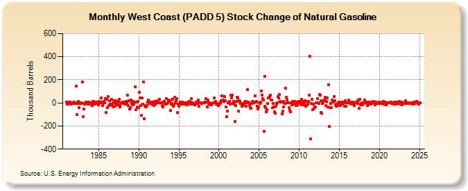 West Coast (PADD 5) Stock Change of Natural Gasoline (Thousand Barrels)