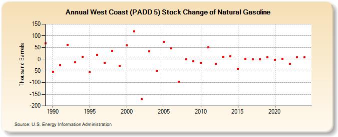 West Coast (PADD 5) Stock Change of Natural Gasoline (Thousand Barrels)