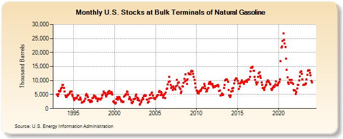 U.S. Stocks at Bulk Terminals of Natural Gasoline (Thousand Barrels)