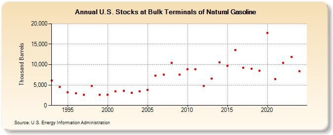 U.S. Stocks at Bulk Terminals of Natural Gasoline (Thousand Barrels)