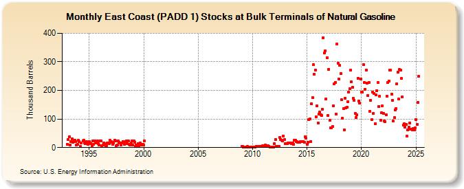 East Coast (PADD 1) Stocks at Bulk Terminals of Natural Gasoline (Thousand Barrels)