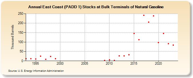 East Coast (PADD 1) Stocks at Bulk Terminals of Natural Gasoline (Thousand Barrels)