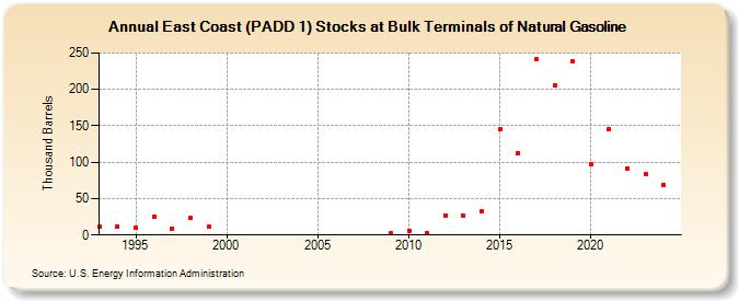 East Coast (PADD 1) Stocks at Bulk Terminals of Natural Gasoline (Thousand Barrels)