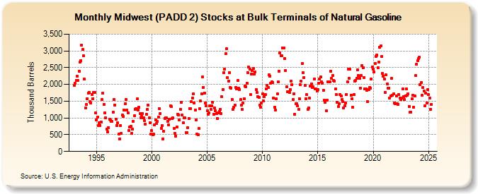 Midwest (PADD 2) Stocks at Bulk Terminals of Natural Gasoline (Thousand Barrels)