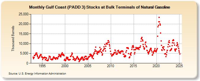 Gulf Coast (PADD 3) Stocks at Bulk Terminals of Natural Gasoline (Thousand Barrels)