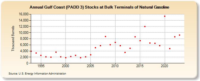 Gulf Coast (PADD 3) Stocks at Bulk Terminals of Natural Gasoline (Thousand Barrels)