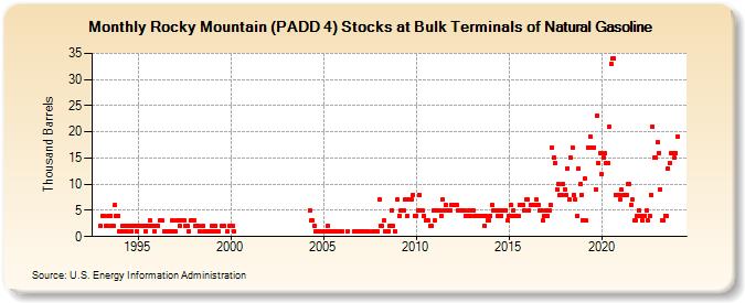 Rocky Mountain (PADD 4) Stocks at Bulk Terminals of Natural Gasoline (Thousand Barrels)