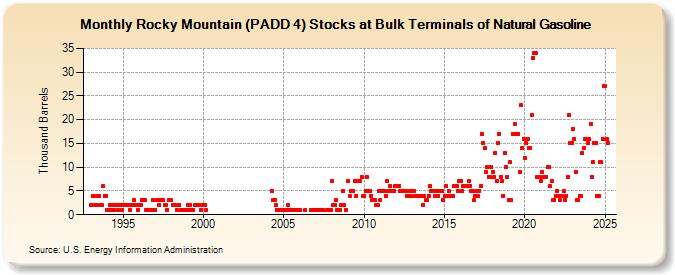 Rocky Mountain (PADD 4) Stocks at Bulk Terminals of Natural Gasoline (Thousand Barrels)