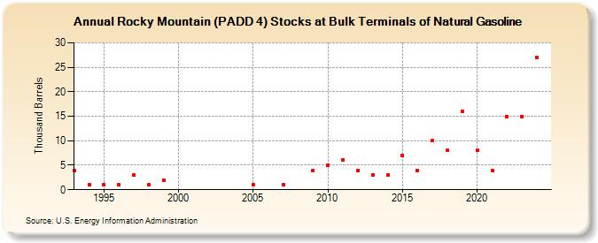 Rocky Mountain (PADD 4) Stocks at Bulk Terminals of Natural Gasoline (Thousand Barrels)