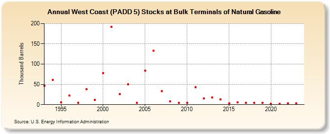 West Coast (PADD 5) Stocks at Bulk Terminals of Natural Gasoline (Thousand Barrels)