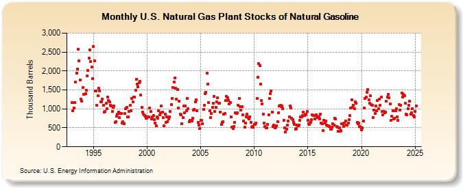 U.S. Natural Gas Plant Stocks of Natural Gasoline (Thousand Barrels)