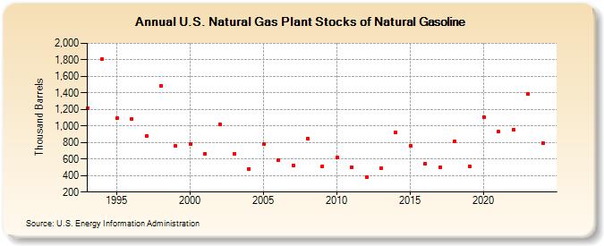 U.S. Natural Gas Plant Stocks of Natural Gasoline (Thousand Barrels)