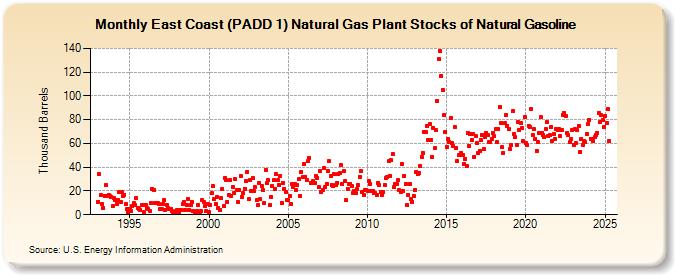 East Coast (PADD 1) Natural Gas Plant Stocks of Natural Gasoline (Thousand Barrels)