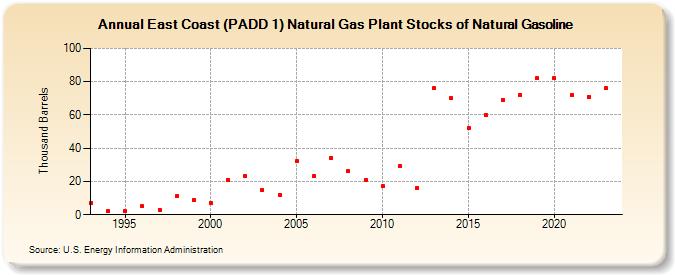 East Coast (PADD 1) Natural Gas Plant Stocks of Natural Gasoline (Thousand Barrels)