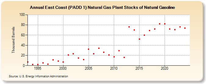 East Coast (PADD 1) Natural Gas Plant Stocks of Natural Gasoline (Thousand Barrels)