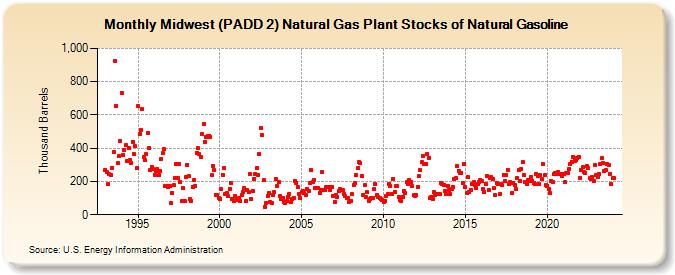 Midwest (PADD 2) Natural Gas Plant Stocks of Natural Gasoline (Thousand Barrels)