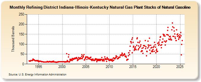 Refining District Indiana-Illinois-Kentucky Natural Gas Plant Stocks of Natural Gasoline (Thousand Barrels)