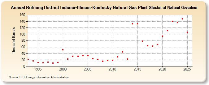 Refining District Indiana-Illinois-Kentucky Natural Gas Plant Stocks of Natural Gasoline (Thousand Barrels)