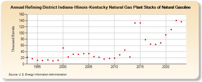 Refining District Indiana-Illinois-Kentucky Natural Gas Plant Stocks of Natural Gasoline (Thousand Barrels)