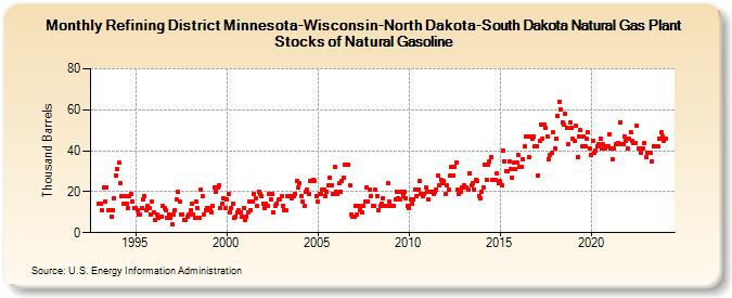Refining District Minnesota-Wisconsin-North Dakota-South Dakota Natural Gas Plant Stocks of Natural Gasoline (Thousand Barrels)