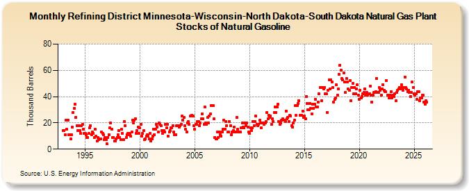 Refining District Minnesota-Wisconsin-North Dakota-South Dakota Natural Gas Plant Stocks of Natural Gasoline (Thousand Barrels)