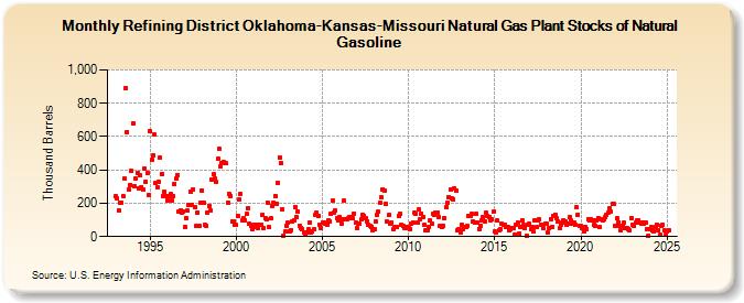 Refining District Oklahoma-Kansas-Missouri Natural Gas Plant Stocks of Natural Gasoline (Thousand Barrels)