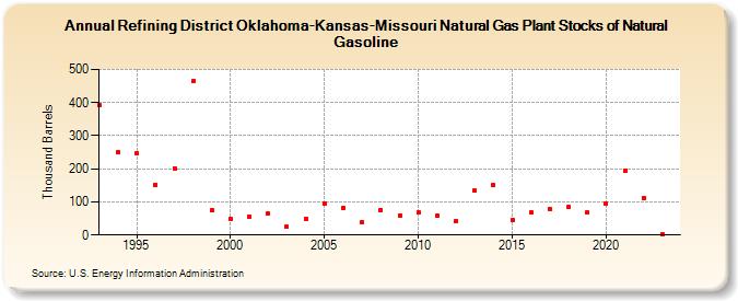 Refining District Oklahoma-Kansas-Missouri Natural Gas Plant Stocks of Natural Gasoline (Thousand Barrels)