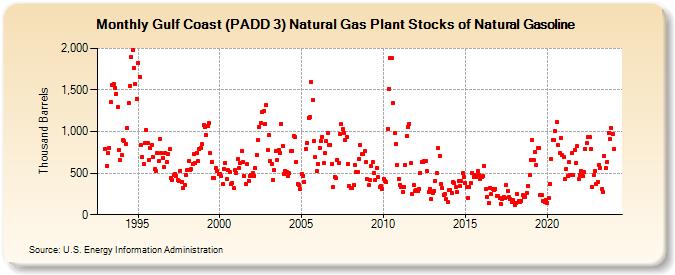 Gulf Coast (PADD 3) Natural Gas Plant Stocks of Natural Gasoline (Thousand Barrels)