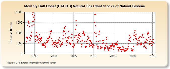 Gulf Coast (PADD 3) Natural Gas Plant Stocks of Natural Gasoline (Thousand Barrels)