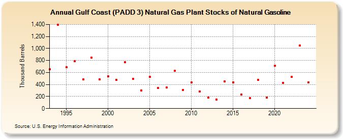 Gulf Coast (PADD 3) Natural Gas Plant Stocks of Natural Gasoline (Thousand Barrels)