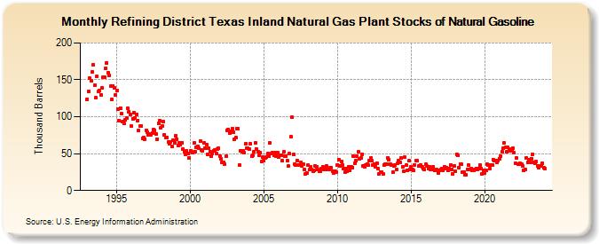 Refining District Texas Inland Natural Gas Plant Stocks of Natural Gasoline (Thousand Barrels)