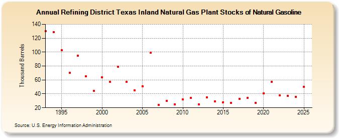 Refining District Texas Inland Natural Gas Plant Stocks of Natural Gasoline (Thousand Barrels)
