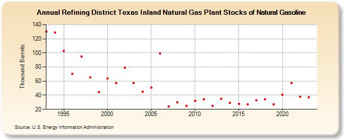 Refining District Texas Inland Natural Gas Plant Stocks of Natural Gasoline (Thousand Barrels)