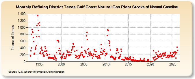 Refining District Texas Gulf Coast Natural Gas Plant Stocks of Natural Gasoline (Thousand Barrels)
