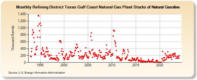 Refining District Texas Gulf Coast Natural Gas Plant Stocks of Natural Gasoline (Thousand Barrels)