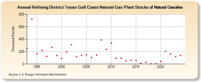 Refining District Texas Gulf Coast Natural Gas Plant Stocks of Natural Gasoline (Thousand Barrels)