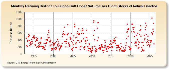 Refining District Louisiana Gulf Coast Natural Gas Plant Stocks of Natural Gasoline (Thousand Barrels)