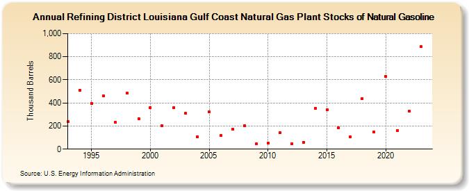 Refining District Louisiana Gulf Coast Natural Gas Plant Stocks of Natural Gasoline (Thousand Barrels)