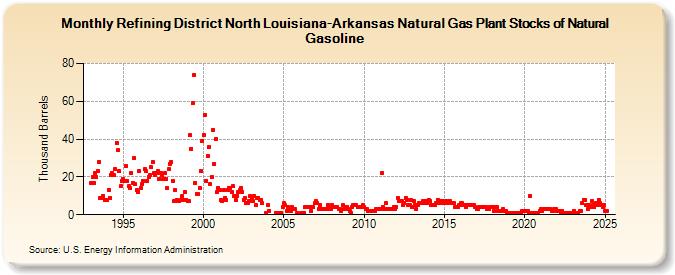 Refining District North Louisiana-Arkansas Natural Gas Plant Stocks of Natural Gasoline (Thousand Barrels)