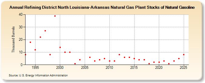 Refining District North Louisiana-Arkansas Natural Gas Plant Stocks of Natural Gasoline (Thousand Barrels)