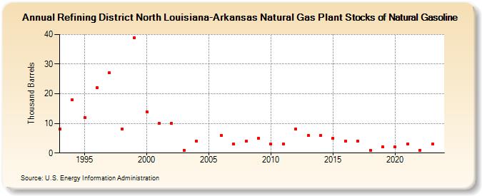 Refining District North Louisiana-Arkansas Natural Gas Plant Stocks of Natural Gasoline (Thousand Barrels)