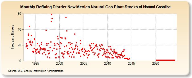 Refining District New Mexico Natural Gas Plant Stocks of Natural Gasoline (Thousand Barrels)