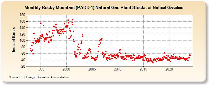 Rocky Mountain (PADD 4) Natural Gas Plant Stocks of Natural Gasoline (Thousand Barrels)
