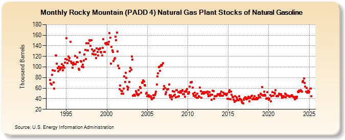 Rocky Mountain (PADD 4) Natural Gas Plant Stocks of Natural Gasoline (Thousand Barrels)