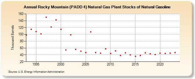 Rocky Mountain (PADD 4) Natural Gas Plant Stocks of Natural Gasoline (Thousand Barrels)