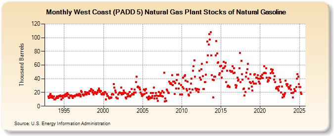 West Coast (PADD 5) Natural Gas Plant Stocks of Natural Gasoline (Thousand Barrels)