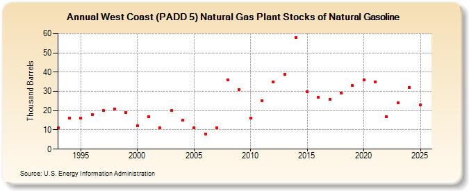 West Coast (PADD 5) Natural Gas Plant Stocks of Natural Gasoline (Thousand Barrels)