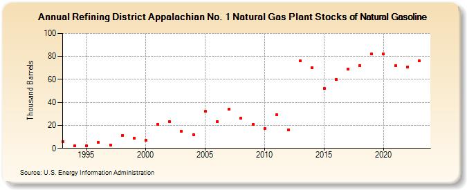 Refining District Appalachian No. 1 Natural Gas Plant Stocks of Natural Gasoline (Thousand Barrels)