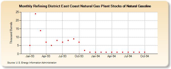 Refining District East Coast Natural Gas Plant Stocks of Natural Gasoline (Thousand Barrels)