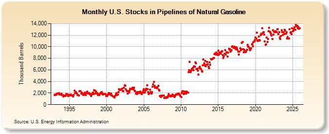 U.S. Stocks in Pipelines of Natural Gasoline (Thousand Barrels)